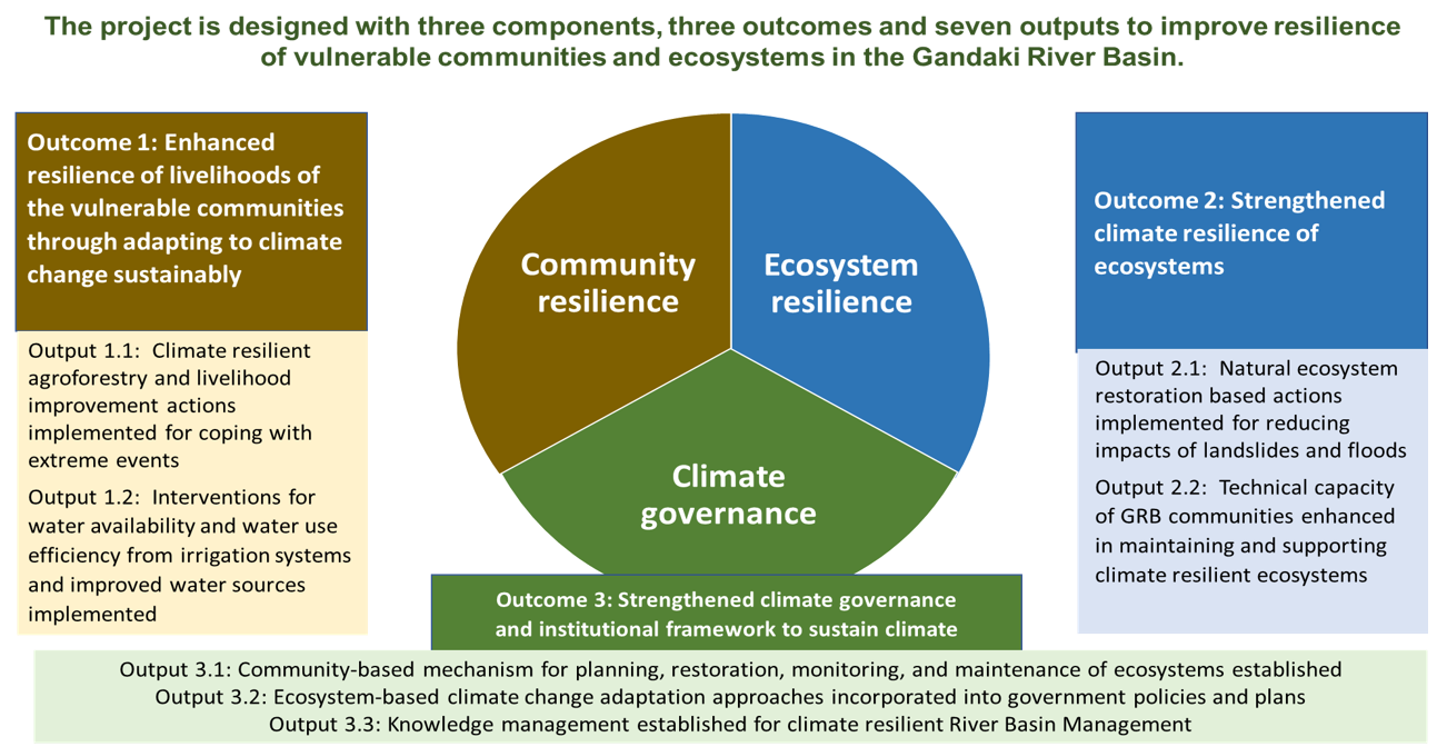 Map of sub‑basins in the Gandaki River Basin